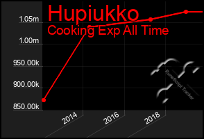 Total Graph of Hupiukko