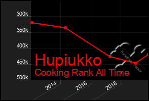 Total Graph of Hupiukko