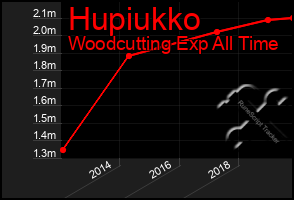 Total Graph of Hupiukko