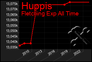 Total Graph of Huppis