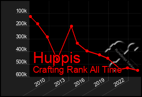 Total Graph of Huppis