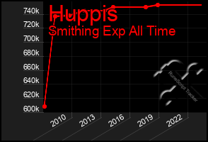 Total Graph of Huppis