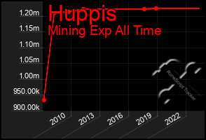 Total Graph of Huppis