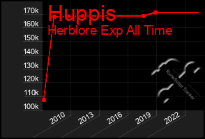 Total Graph of Huppis