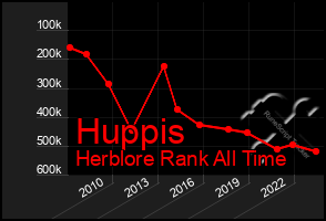 Total Graph of Huppis