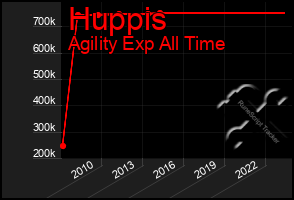 Total Graph of Huppis