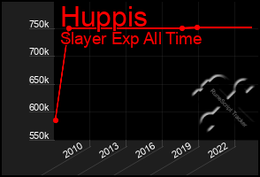 Total Graph of Huppis