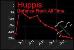 Total Graph of Huppis