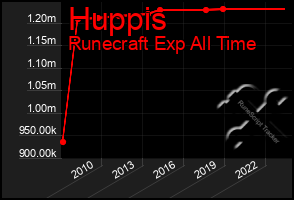 Total Graph of Huppis