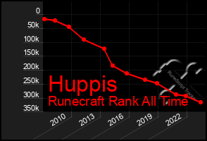 Total Graph of Huppis