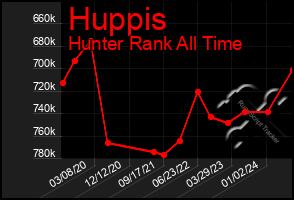 Total Graph of Huppis