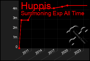 Total Graph of Huppis