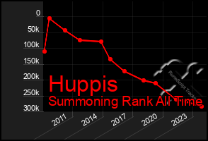 Total Graph of Huppis