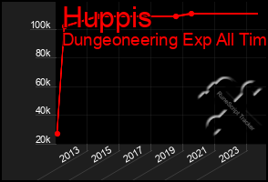 Total Graph of Huppis