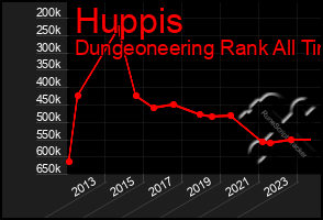 Total Graph of Huppis