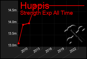 Total Graph of Huppis