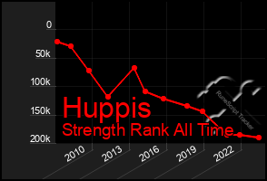 Total Graph of Huppis