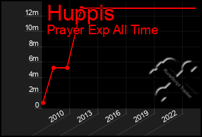 Total Graph of Huppis