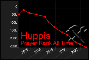 Total Graph of Huppis