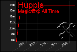 Total Graph of Huppis