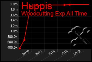 Total Graph of Huppis