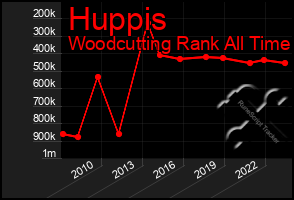 Total Graph of Huppis