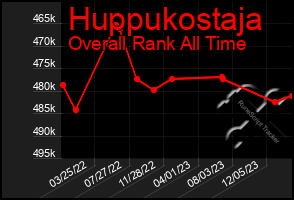 Total Graph of Huppukostaja