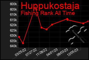 Total Graph of Huppukostaja