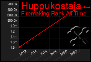 Total Graph of Huppukostaja