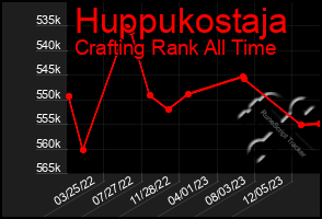Total Graph of Huppukostaja