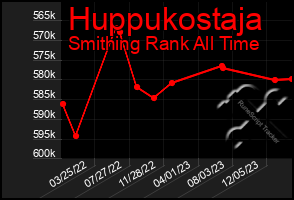 Total Graph of Huppukostaja