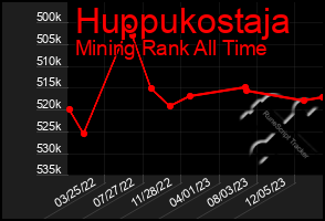 Total Graph of Huppukostaja