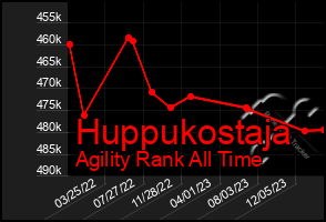 Total Graph of Huppukostaja