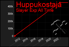 Total Graph of Huppukostaja