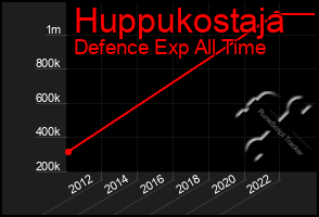 Total Graph of Huppukostaja