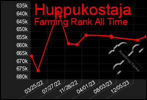 Total Graph of Huppukostaja