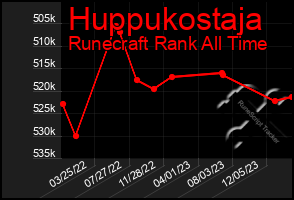 Total Graph of Huppukostaja