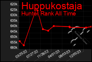 Total Graph of Huppukostaja