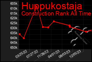 Total Graph of Huppukostaja