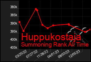 Total Graph of Huppukostaja