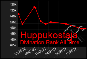 Total Graph of Huppukostaja