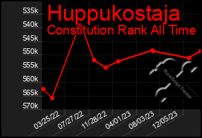 Total Graph of Huppukostaja