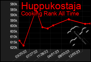 Total Graph of Huppukostaja