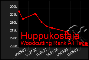 Total Graph of Huppukostaja