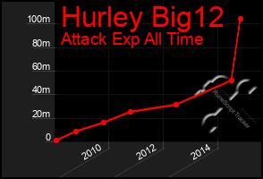 Total Graph of Hurley Big12