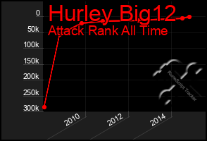 Total Graph of Hurley Big12