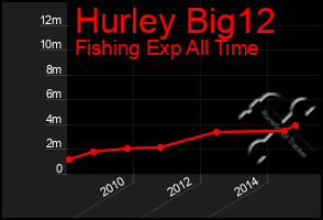 Total Graph of Hurley Big12