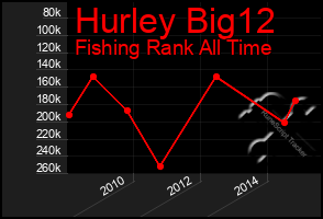 Total Graph of Hurley Big12