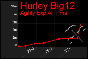 Total Graph of Hurley Big12