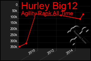 Total Graph of Hurley Big12